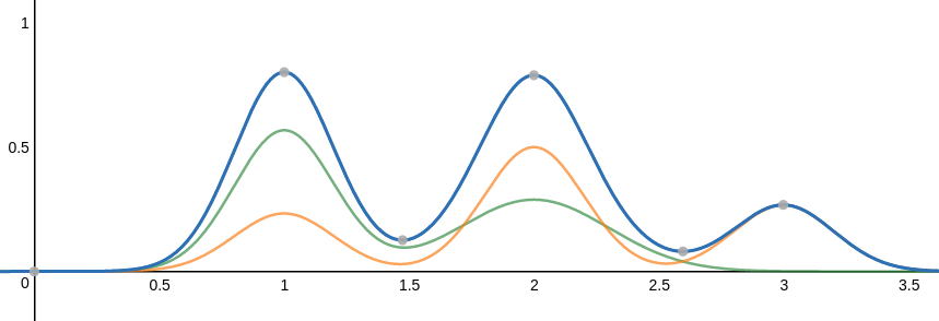 three_gaussian_plots